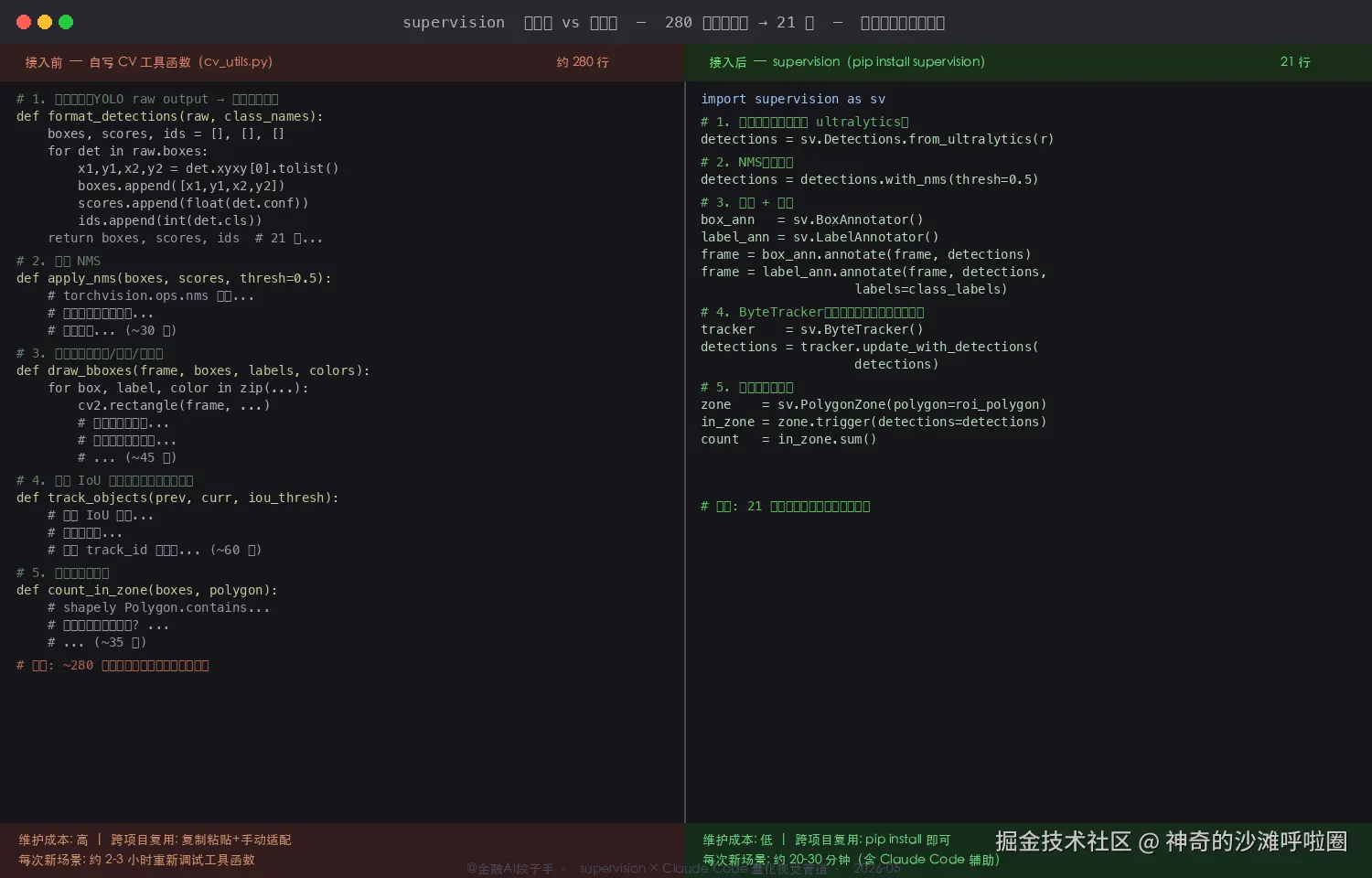 supervision × Claude Code 代码对比截图：左侧展示接入前自写的 CV 胶水代码（280 行，包含 draw_bboxes / apply_nms / format_detections / track_objects / count_in_zone 五个手写函数），右侧展示用 supervision 改写后的等价实现（21 行），标注节省的维护成本和跨项目复用问题