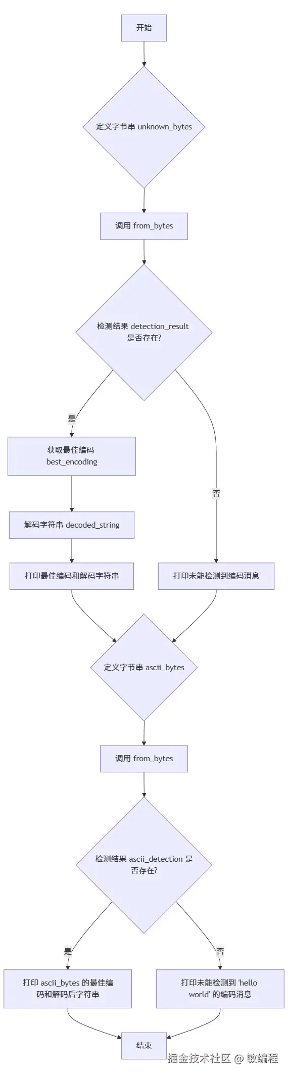 MermerGo的charset-normalize的流程图