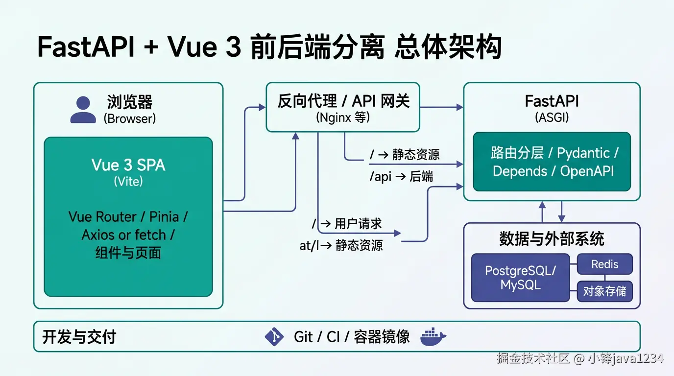 fastapi-vue3-overall-architecture.png