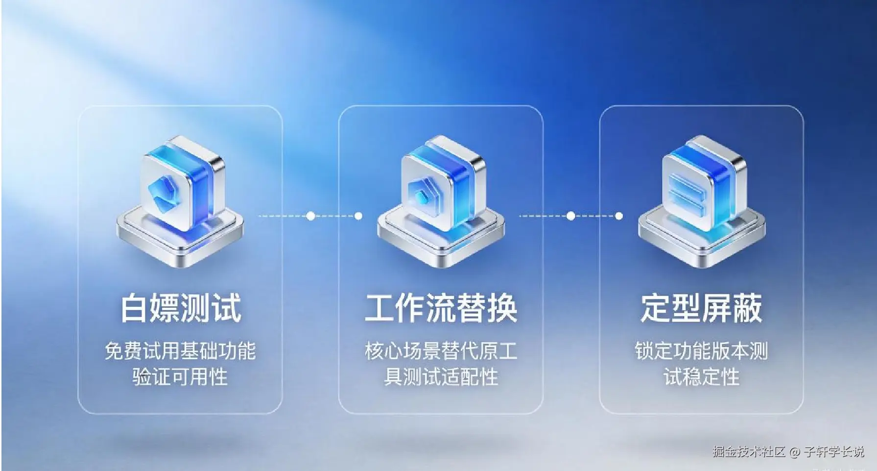 三步测试法流程图：白嫖测试、工作流替换、定型屏蔽