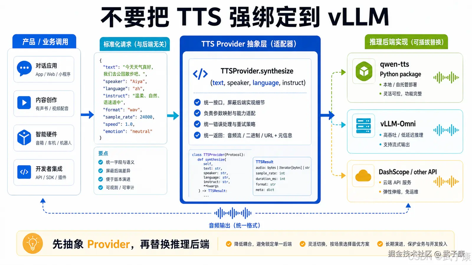 不要把 TTS 强绑定到 vLLM 架构图：左侧产品/业务调用（对话应用/内容创作/智能硬件/开发者集成）；中部标准化请求 JSON（与后端无关，含 text/speaker/language/instruct/format/sample_rate/speed/emotion）；右部 TTS Provider 抽象层/适配器（统一接口、参数映射、统一错误处理、二进制/流/URL 返回）；最右推理后端实现（qwen-tts Python 包本地自托管、vLLM-Omni 高吞吐流式、DashScope/其他 API 云端弹性）；底部强调"先抽象 Provider，再替换推理后端"