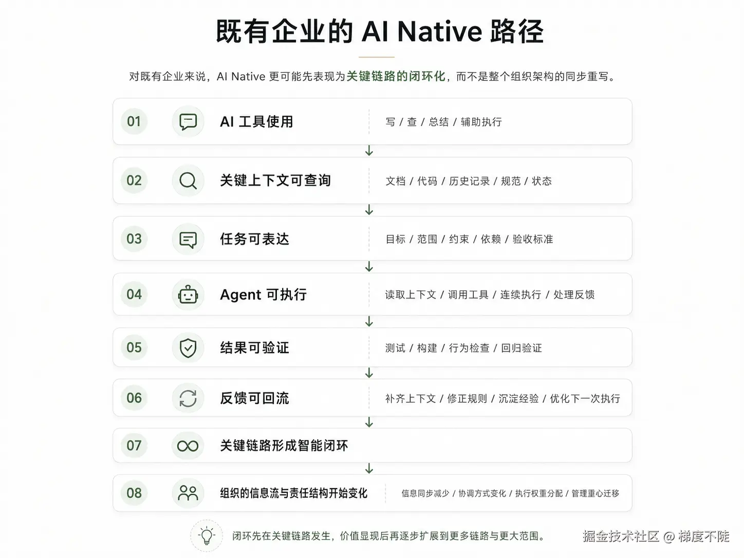 图 2：既有企业的 AI Native 路径。对既有企业来说，AI Native 更可能先表现为关键链路的闭环化，而不是整个组织架构的同步重写