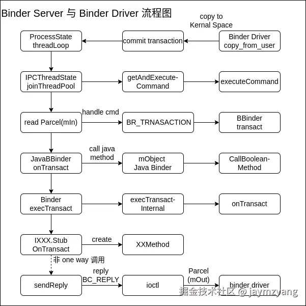 Binder Server and Driver 流程图.png