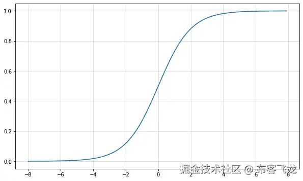 图 7.2 – 标准逻辑函数