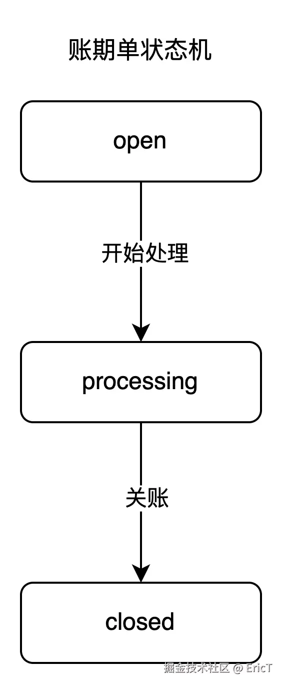 账期单状态机