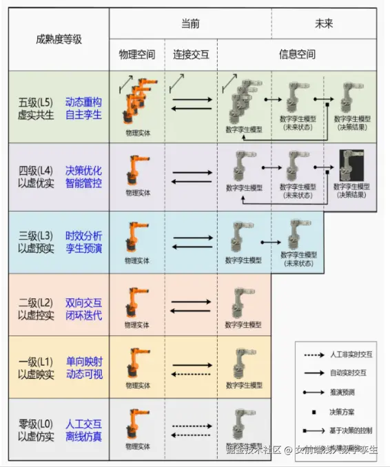 数字孪生阶段