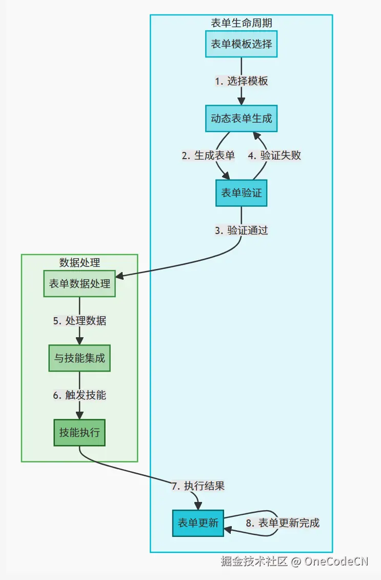 选择合适的表单模板 根据模板动态生成表单 对用户输入进行表单验证，验证通过则进入数据处理 验证失败则返回重新生成表单 处理表单提交的数据 将表单与技能集成，触发技能执行 获取技能执行结果 根据技能执行结果更新表单