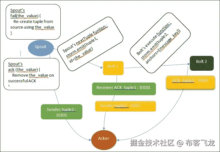 Storm 中的元组处理保证