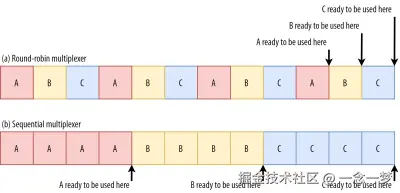 Render blocking multiplexing impact