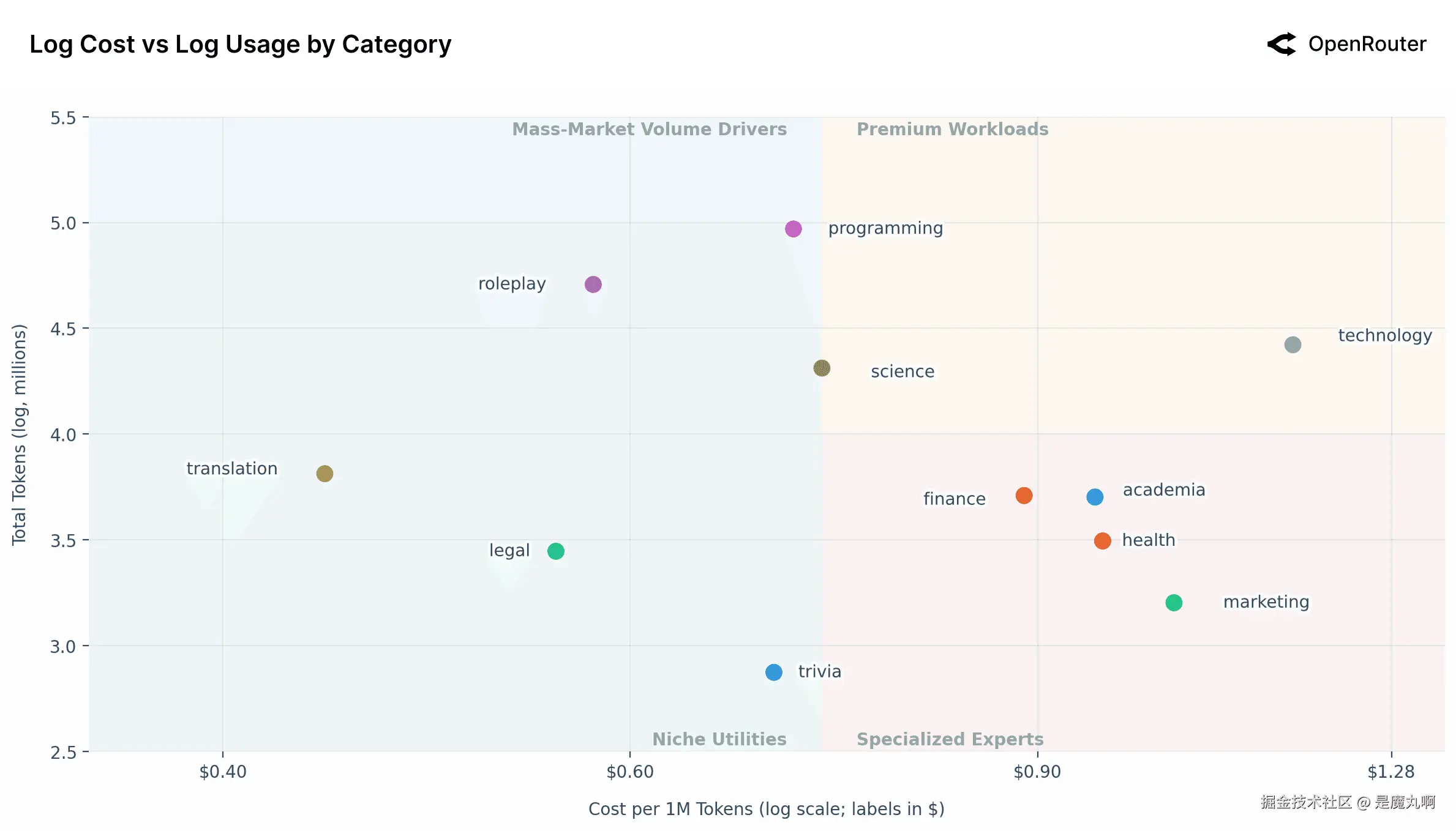 按类别划分的对数成本vs对数使用