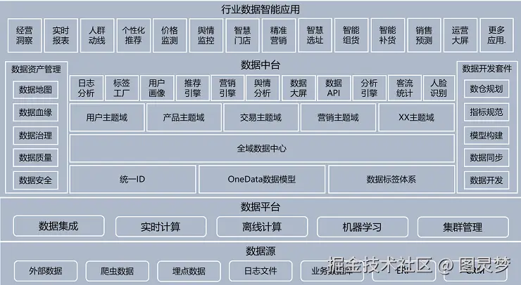 数据中台解决方案