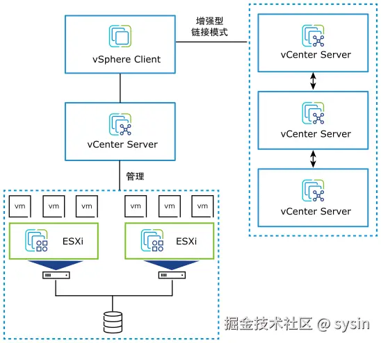 说明 ESXi 主机、vCenter Server、虚拟机和 vSphere Client 之间关系的 VMware vSphere 图