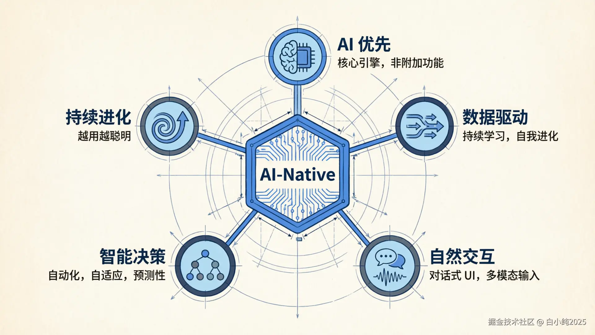 01-infographic-ai-native-traits.png