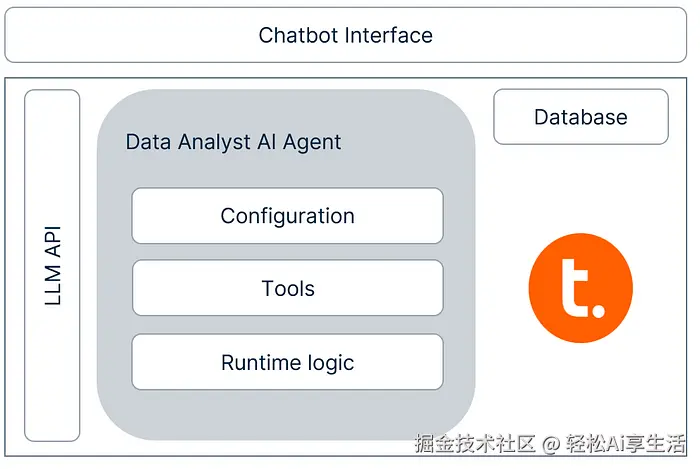 Basic Architecture Diagram of the Data Analyst AI Agent