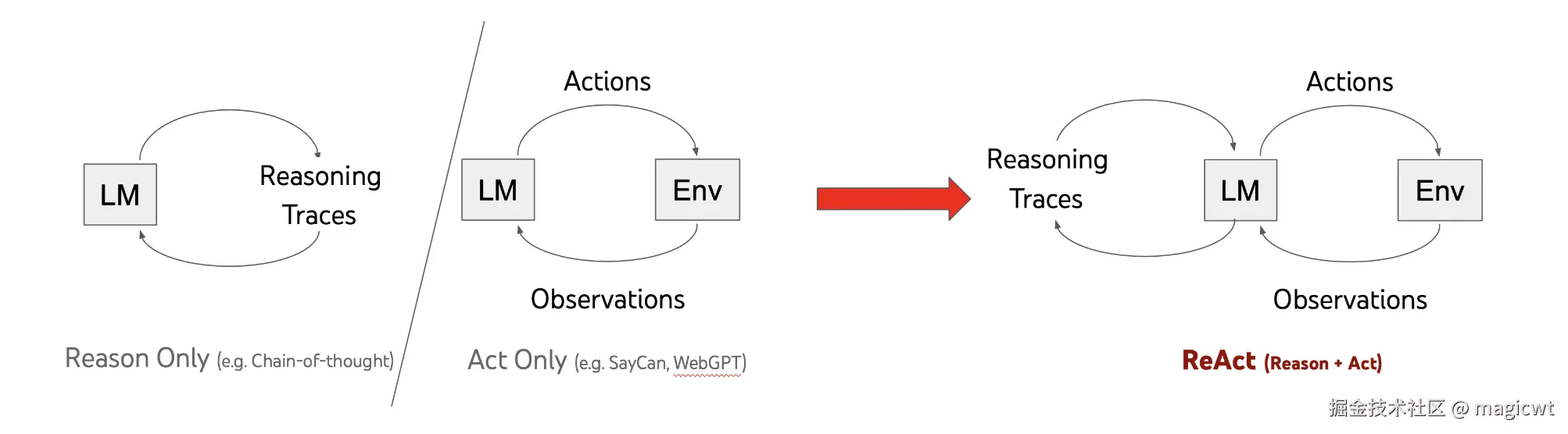 图2 ReAct和其他思考和规划方式的对比