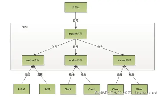 JavaGuide_Nginx_扩展_OpenRestry_Nginx进程模型.png