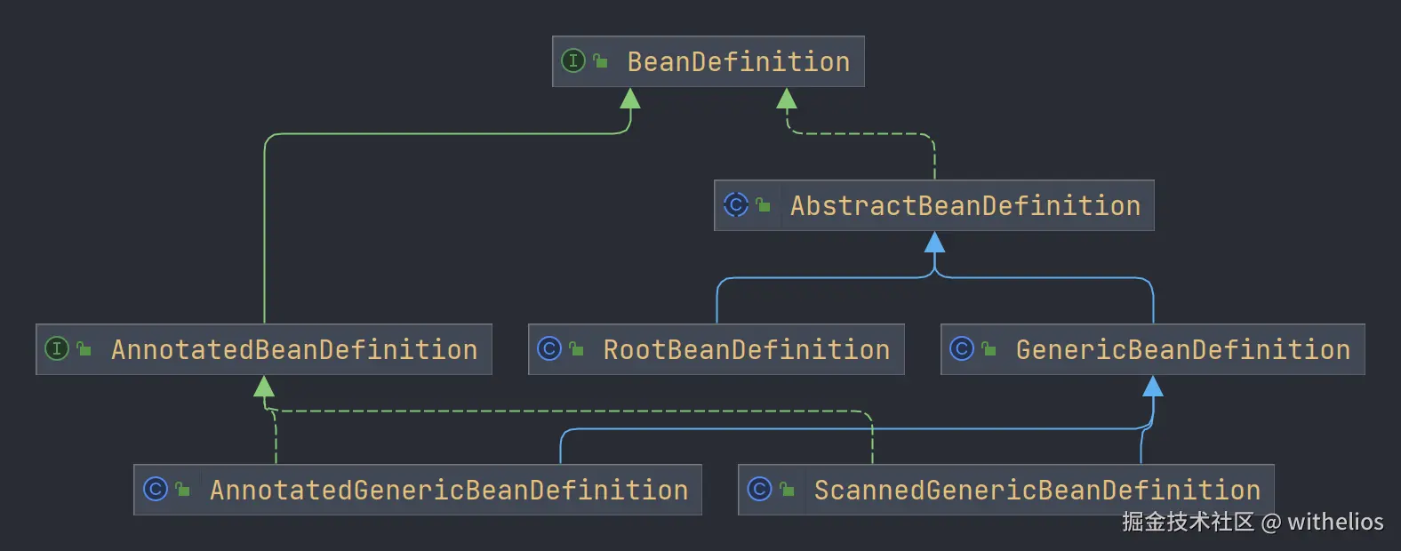 BeanDefinition