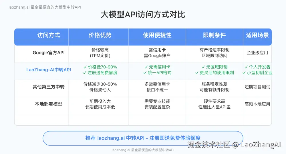 API中转服务与官方渠道对比