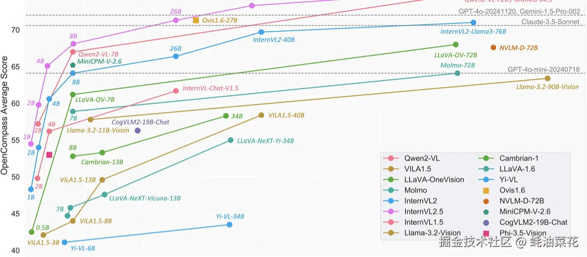 公众号: 蚝油菜花 - InternVL