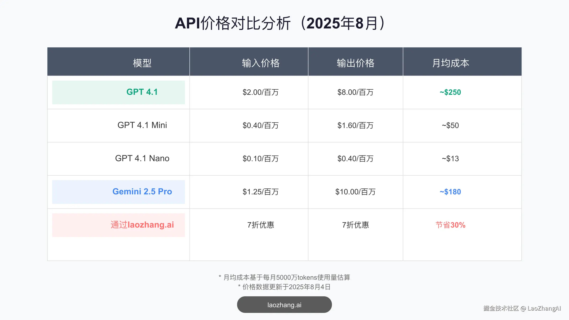 API价格对比分析