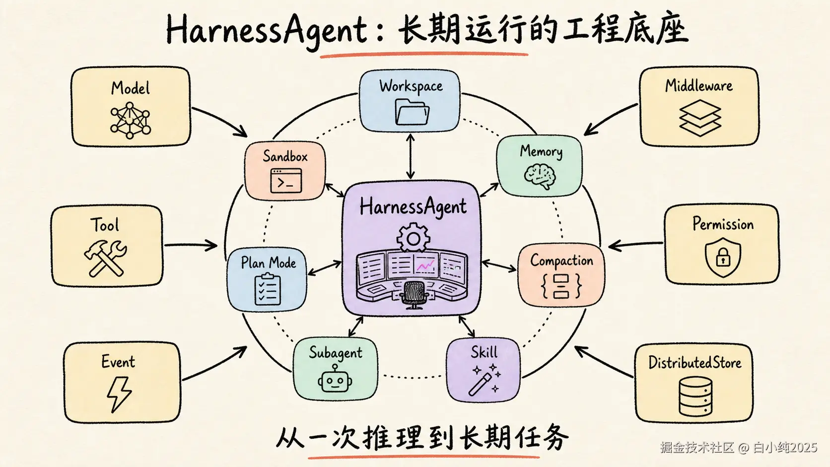 HarnessAgent 将工作区、记忆、压缩、技能、子智能体、计划和沙箱组合成长期运行底座