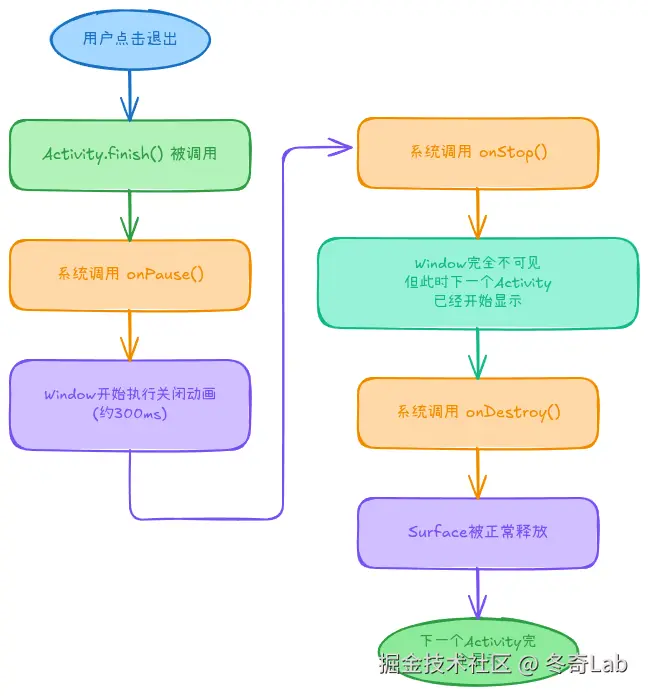 case5-Activity正常退出流程图.png
