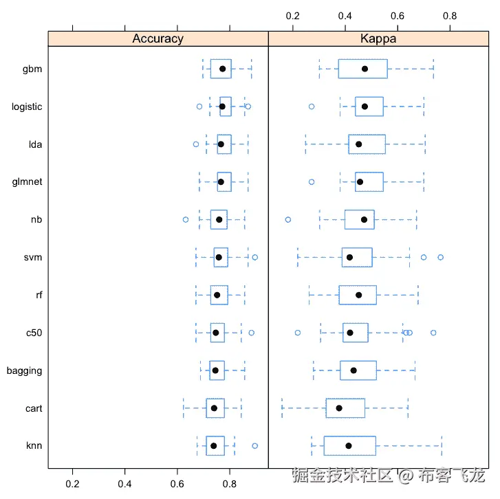 Compare Machine Learining Algorithms in R Box and Whisker Plots