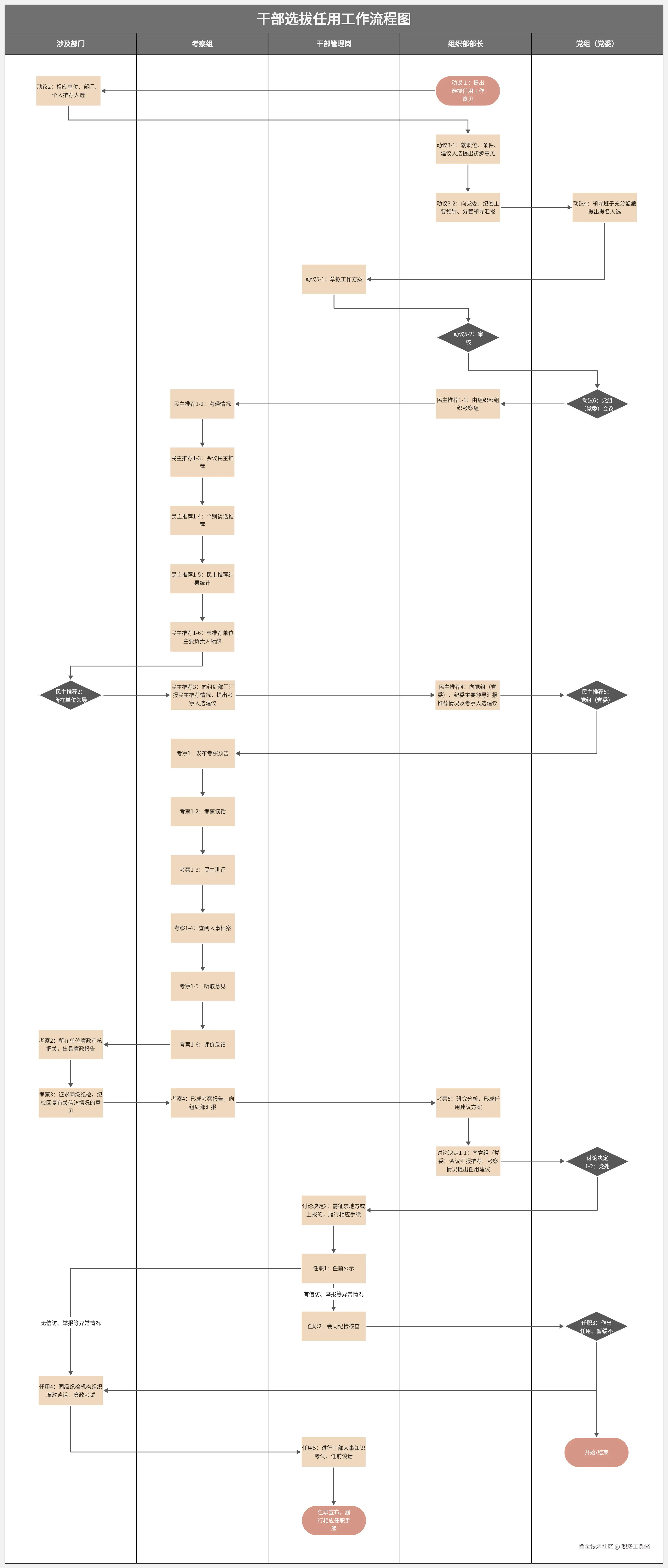 流程图模板-来自boardmix模板社区