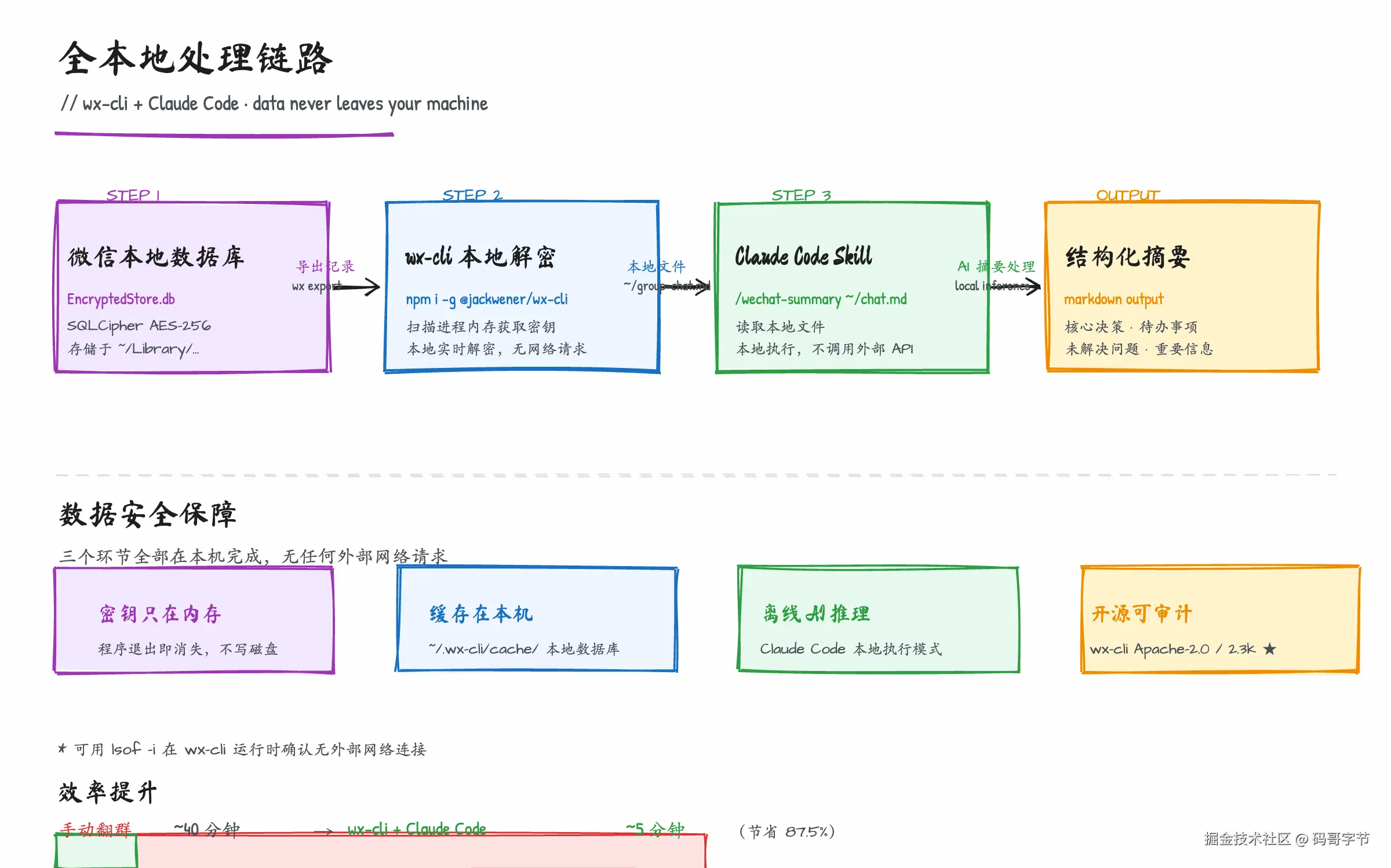 017-wechat-group-summary-fig01-arch.png
