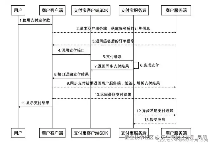 使用 UniApp 实现微信支付、支付宝支付及 App 支付功能