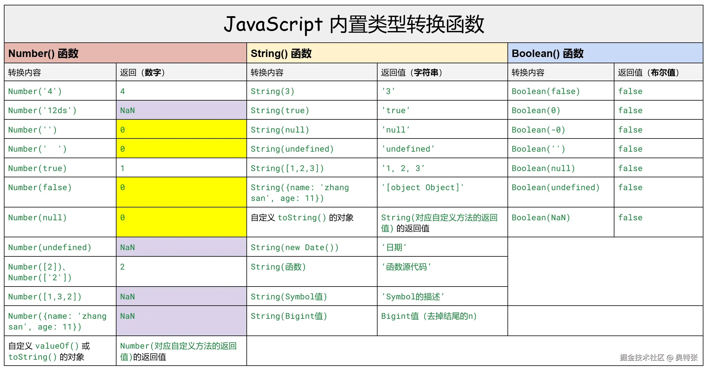 JavaScript 内置类型转换函数