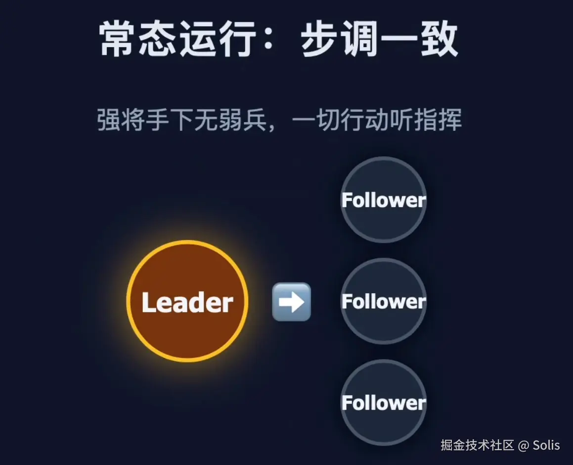 配图：1 个 Leader 指挥多个 Follower 的架构示意图