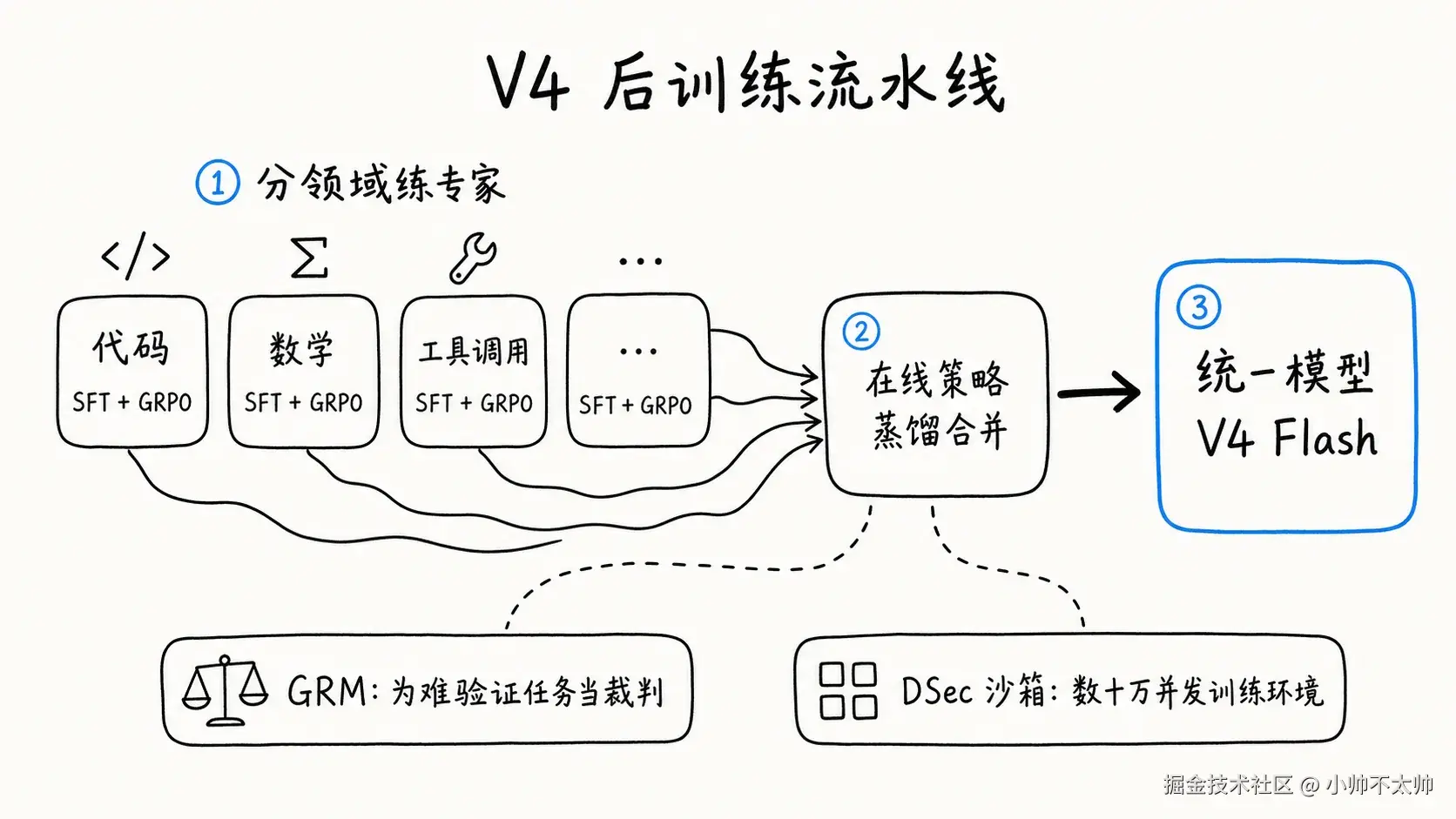 V4 Post-training Pipeline: Train Domain Experts → On-Policy Distillation Merge → Unified Model