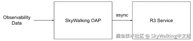 OAP 与 R3 之间的数据交互流程