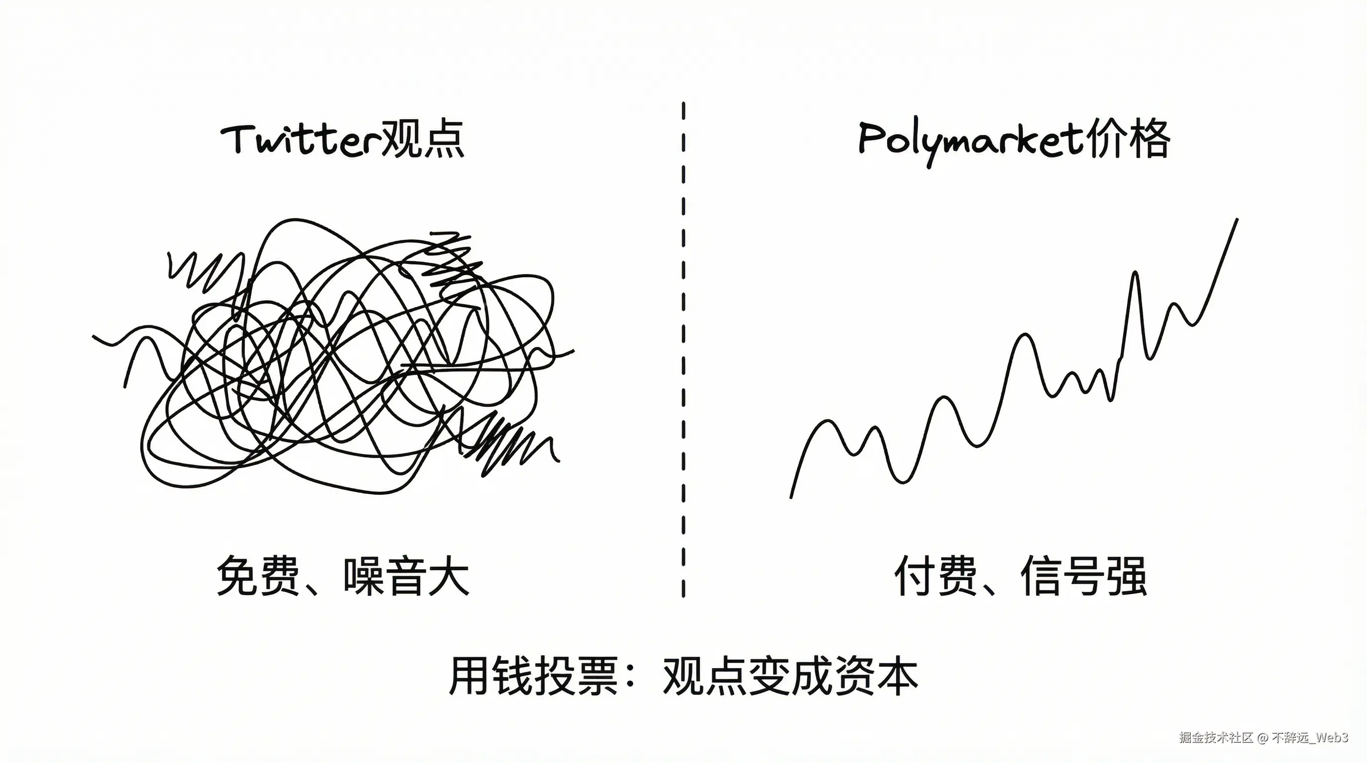 Noise vs Signal