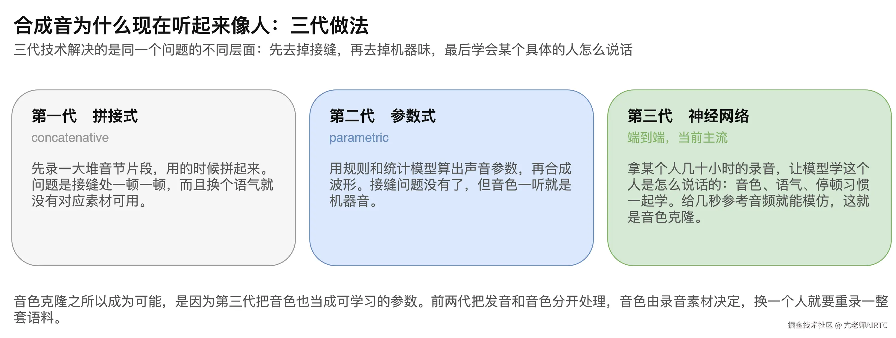 图6-3　三代合成技术的差异