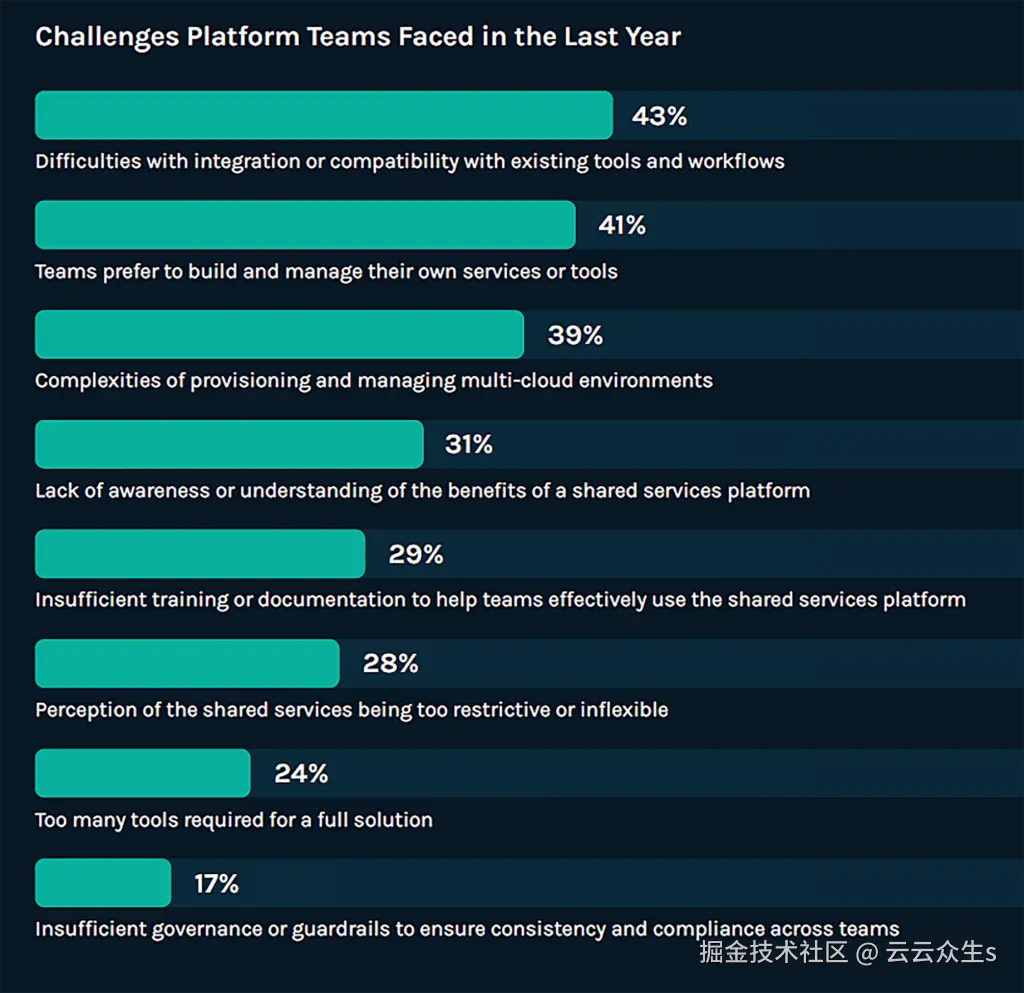 显示平台团队在过去一年面临的挑战的条形图