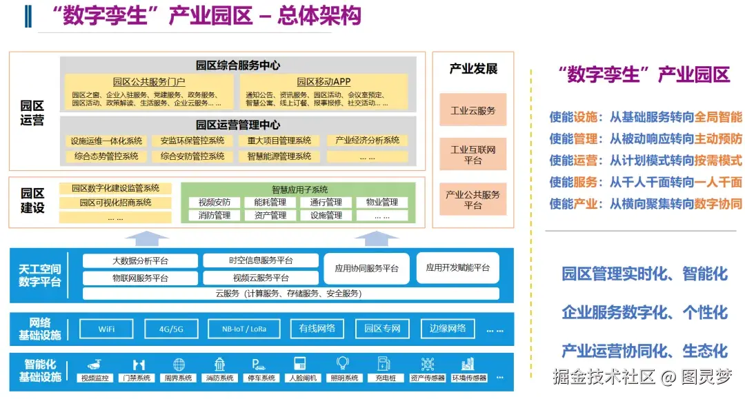 「下载」智慧产业园区-数字孪生建设解决方案：重构产业全景图，打造虚实结合的园区数字化底座