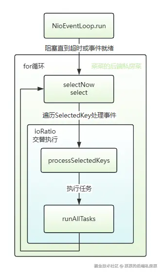 NioEventLoop处理事件循环大致流程