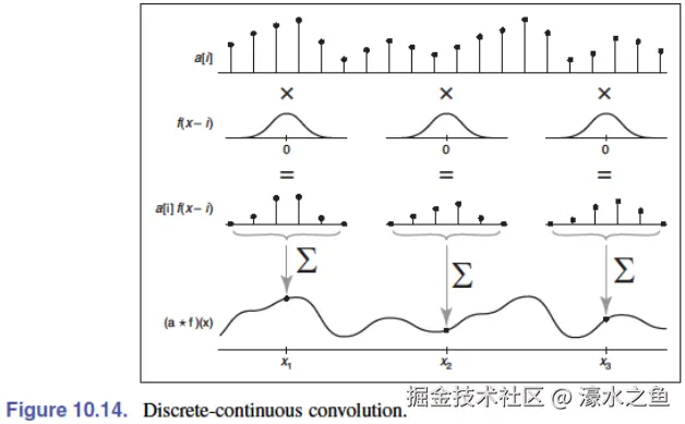 discrete-continueous-convolution.png
