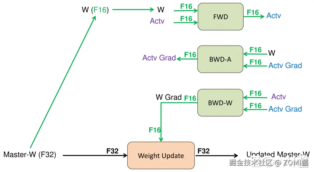 软件层面混合精度计算