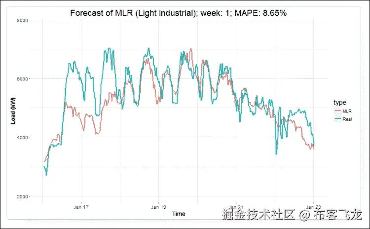 步骤 6 - 绘制一年的预测图