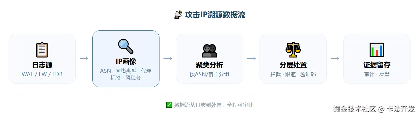 攻击IP溯源数据流图，展示从日志源、IP画像、聚类分析、分层处置到证据留存的完整流程。.png