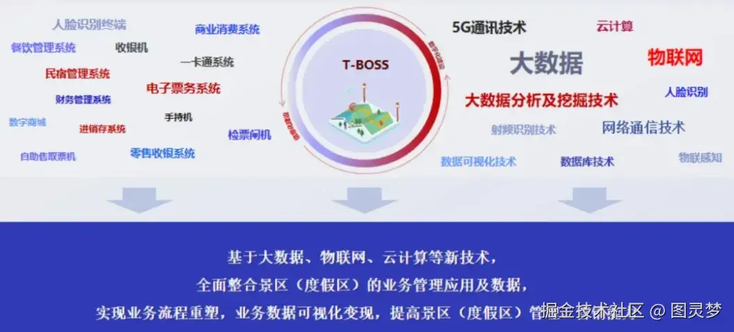 做智慧文旅，必知的十大解决方案