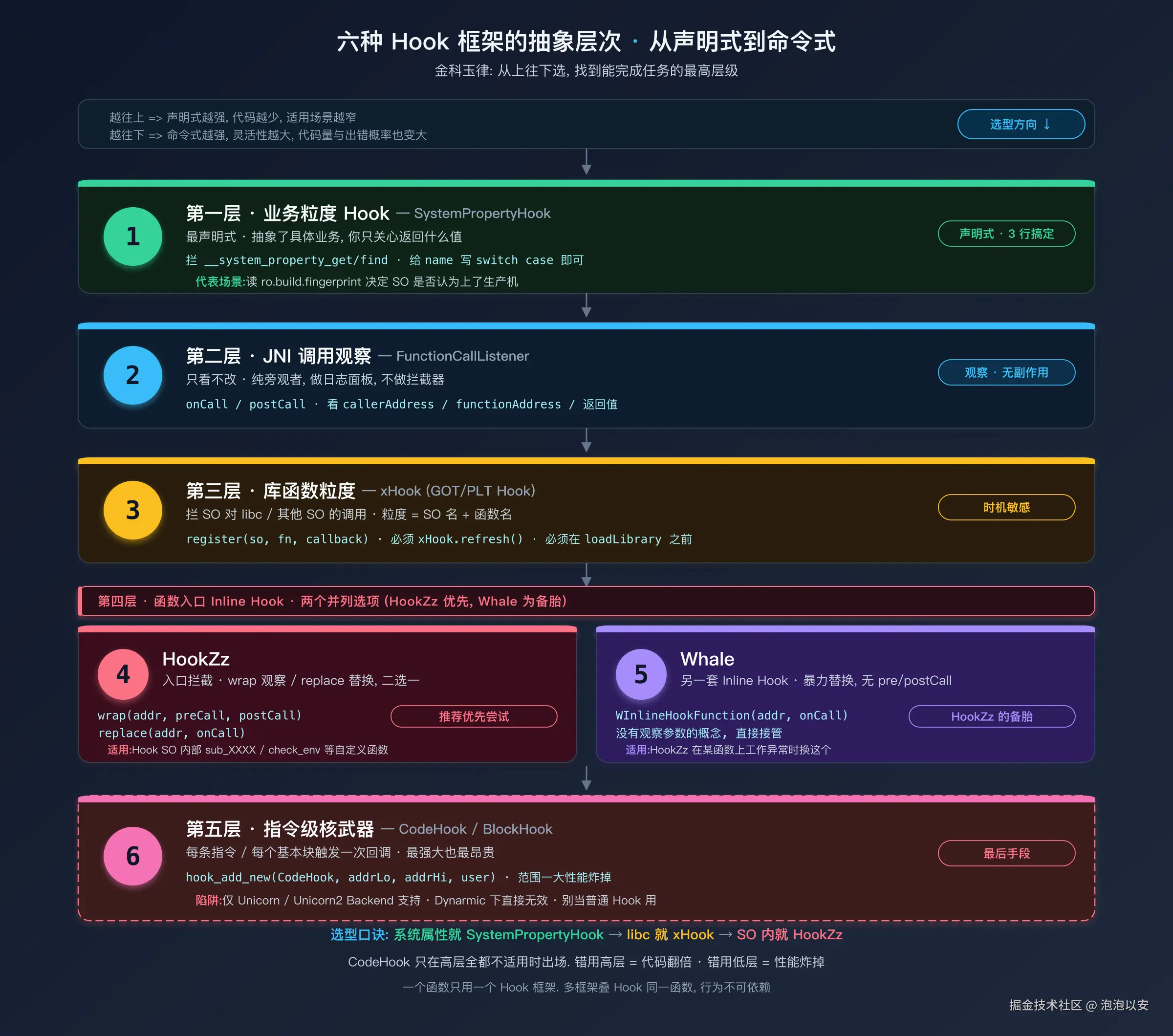 六种 Hook 框架的抽象层次