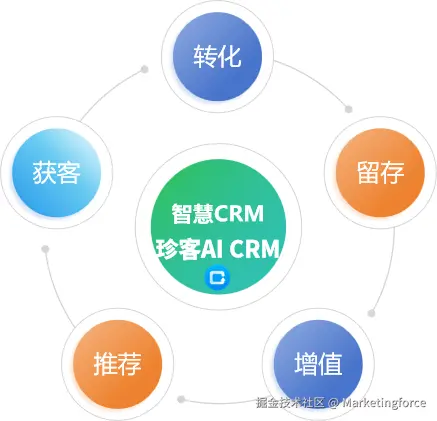 智慧CRM