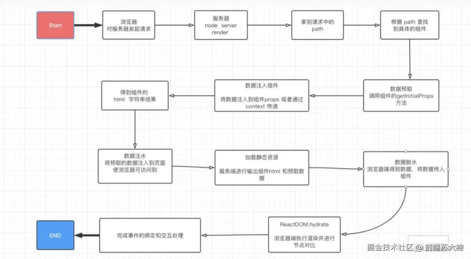 服务端渲染流程.png