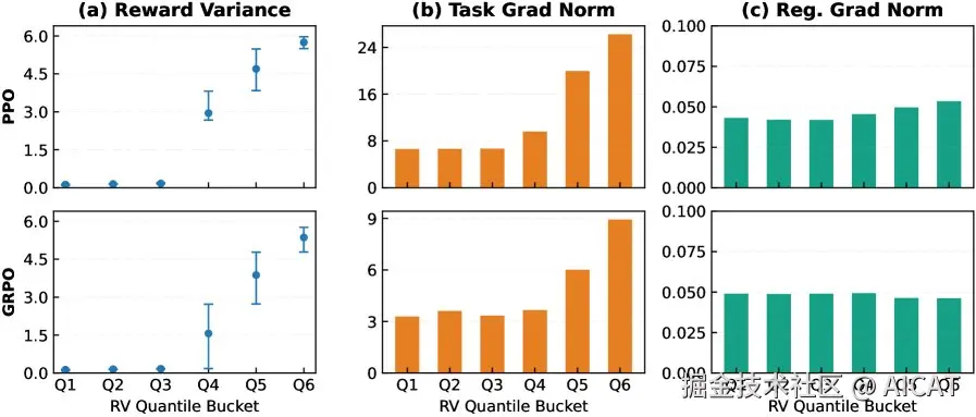 不同奖励方差分组下的任务梯度与正则化梯度范数对比