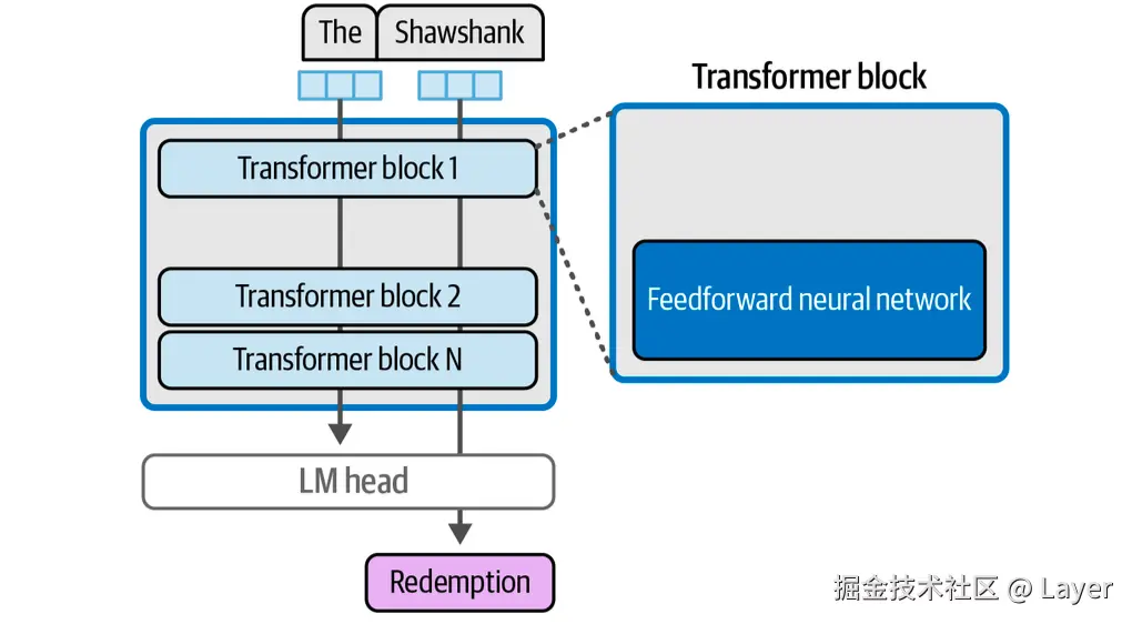 Hands-On Large Language Models Figure 3-13. The feedforward neural network component of a Transformer block likely does the majority of the model’s memorization and interpolation.