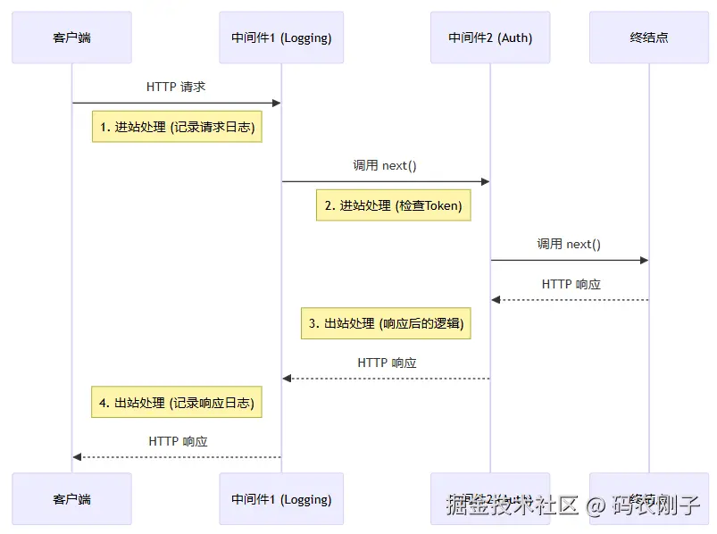 ASP.NET Core中间件请求管道流向示意图，展示请求与响应的双向流动